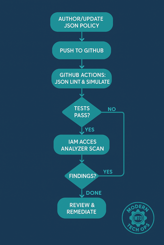 Vertical on-brand flowchart on dark-blue background using teal rounded shapes and diamonds. Steps: Author/update JSON policy → Push to GitHub → GitHub Actions: JSON lint & simulate → decision ‘TESTS PASS?’ (No loops back to push) → IAM Access Analyzer scan (on Yes from tests) → decision ‘FINDINGS?’ (Yes loops to Review & Remediate; No goes to Done) → Review & Remediate; watermark MTO logo bottom right.