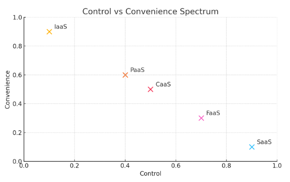 Diagram: Control vs Convenience Spectrum in Cloud as-a-Service Models
